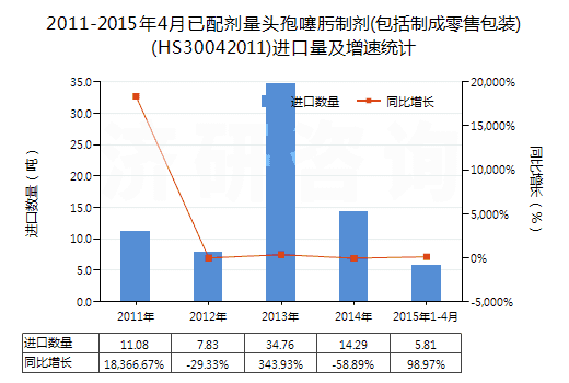 2011-2015年4月已配劑量頭孢噻肟制劑(包括制成零售包裝)(HS30042011)進(jìn)口量及增速統(tǒng)計